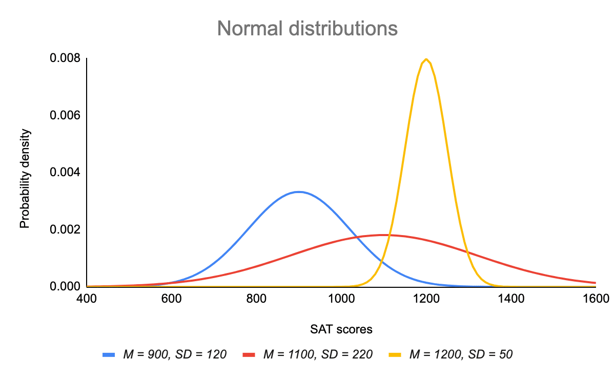 Normal distributions with different means and SDs